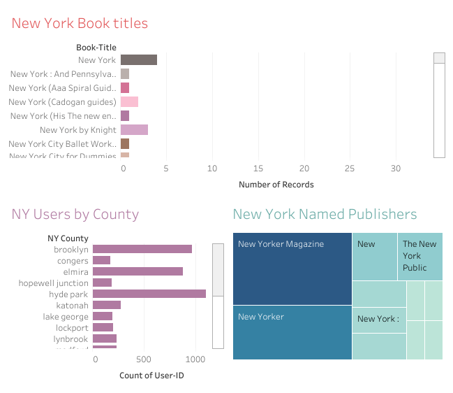 NY Dashboard - Tableau
